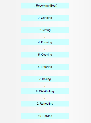 HACCP Food Safety Management Documentation